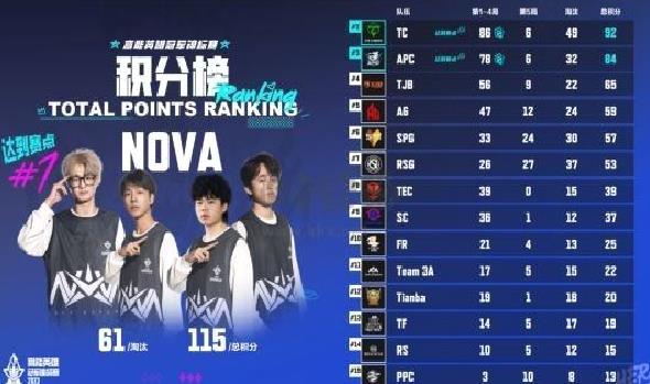 NOVA战队问鼎首届高能英雄冠军锦标赛，金目斩获FMVP殊荣